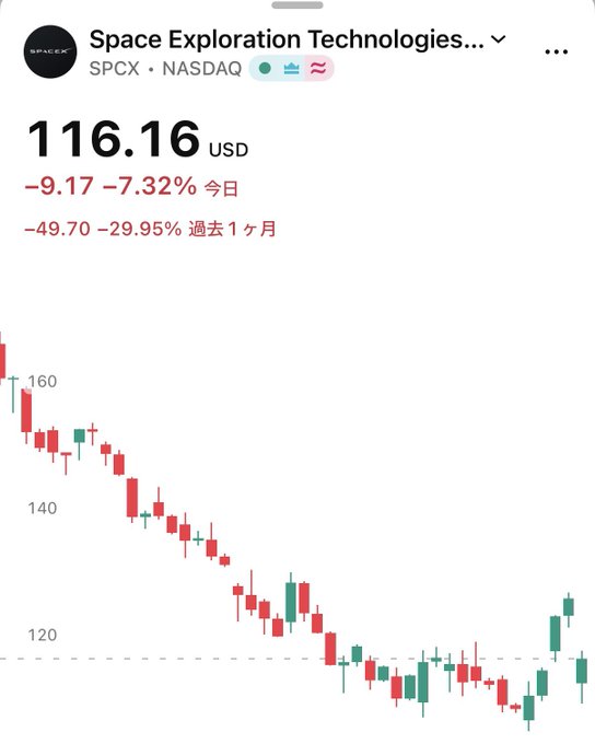 A stock chart for Space Exploration Technologies Corp. (SPCX) on NASDAQ shows a sharp decline, with shares trading at $116.16 USD, down 7.32% (-$9.17) for the day and 29.95% (-$49.70) over the past month, reflecting the post-IPO sell-off referenced in the article about investor concerns over capital expenditures.