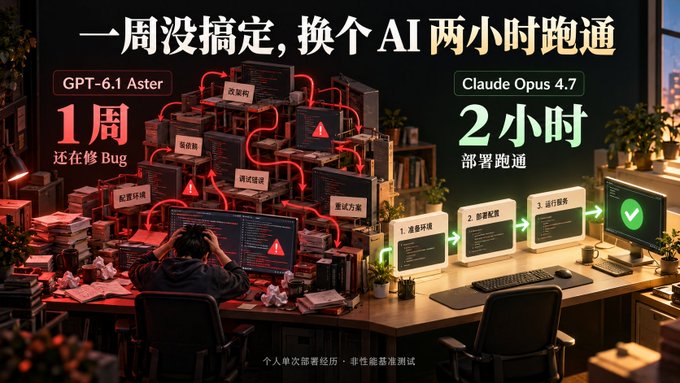 A split promotional graphic contrasts a cluttered, red-lit workspace with a cleaner computer setup. Chinese text includes “一周没搞定，换个 AI 两小时跑通,” “GPT-6.1 Aster,” “1周 还在修 Bug,” “Claude Opus 4.7,” and “2小时 部署跑通,” with steps labeled “1. 准备环境,” “2. 部署配置,” and “3. 运行验证.”