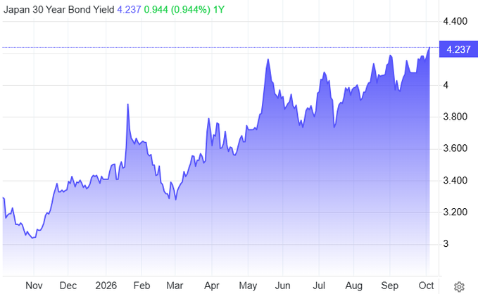 A financial chart titled "Japan 30 Year Bond Yield" showing a value of 4.237, up 0.944 (0.944%) over one year, with a rising trend from November through October.