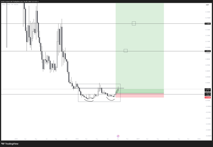A TradingView chart of USDT/PEAQ on Binance shows price in a 1-hour timeframe, currently consolidating within a small range (highlighted by the gray box near the lows) after a strong downtrend, with a pink/red zone marking support and a projected green target zone extending toward range highs around 0.1366-0.1432—consistent with the post noting a "natural rejection into range highs first attempt."
