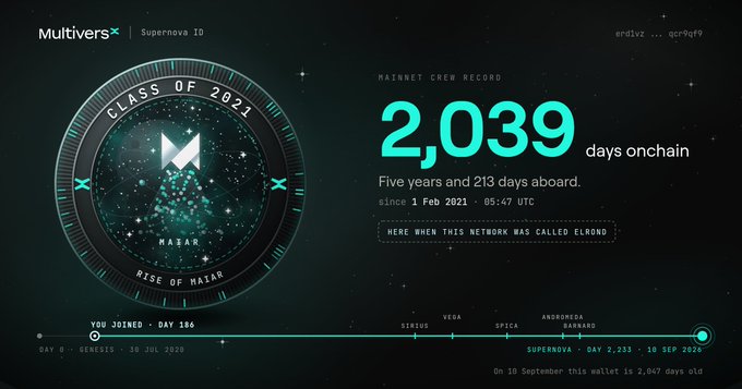 A MultiversX Supernova 1.0 graphic celebrating the 'Class of 2021 Rise of Masar' and displaying a Mathnet Crew Record of 2,039 days onchain, with a Marsar badge and timeline.