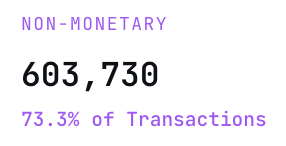 A simple graphic displaying 'NON-MONETARY' in purple text above the large number '603,730' and the statistic '73.3% of Transactions'.