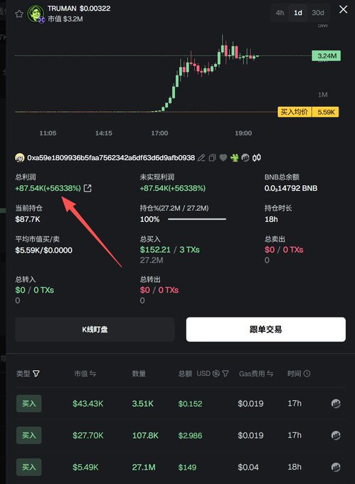 Trading interface screenshot showing a 'TRUMAN' token with a 56,338% profit (~$87.54K), highlighted by a red arrow pointing to the total profit figure.