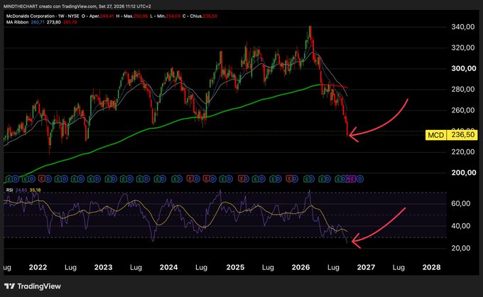 A TradingView weekly chart of McDonald's Corporation (MCD) showing a steep decline from ~$325 down to ~$235, with red arrows highlighting the downward trend and RSI indicator dropping to oversold territory (~21).