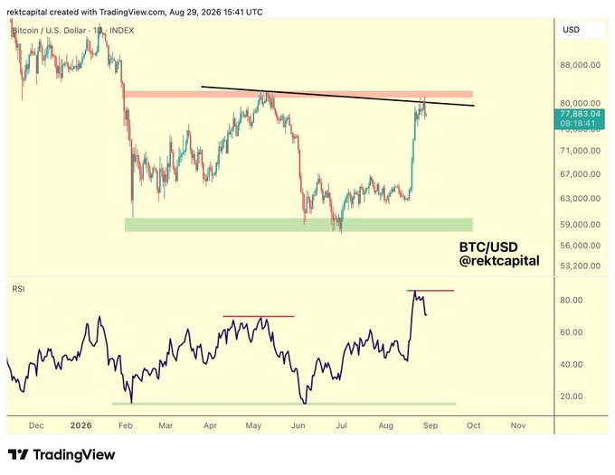 A TradingView candlestick chart titled 'Bitcoin / U.S. Dollar · 1D · INDEX' by 'rektcapital' dated Aug 29, 2026, showing BTC/USD at 77,883.04 with an RSI indicator below and a descending trendline near resistance.
