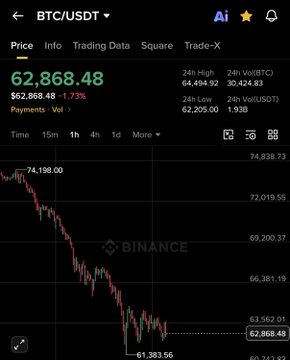 A screenshot of a trading chart with Bitcoin at the top showing it to be worth $63,000. The other assets shown were the Asian, Taiwanese, Hang Seng (a currency), and Ethereum exchange prices.