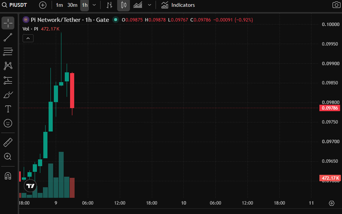 A trading chart screenshot showing Pi Network/Tether (PIUSDT) on Gate.io with a 1-hour timeframe, displaying price around 0.0978, a recent sharp rise and pullback, and volume of 472.17K.