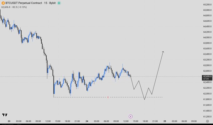 The image shows a graph of Bitcoin prices over time, with a downward trend starting at around $61.8k and ending at about $62.5k. The price has been decreasing since January 1st, which was when the Bitcoin price started its decline. The graph is set against a gray background, making it easy to see the fluctuations in the cryptocurrency market.