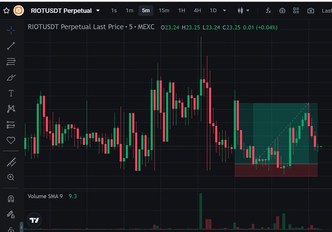 A financial trading chart displays the 'RIOTUSDT Perpetual' pair on the MEXC exchange, showing a 5-minute candlestick graph with green and red candles and a highlighted ascending channel pattern.