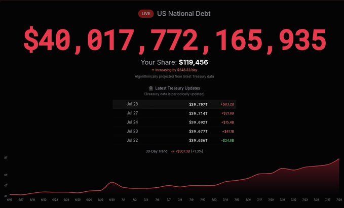 The image shows a live tracker of the U.S. national debt, displaying an eye-catching red figure of **$40,017,772,165,935** with an individual per-person share of $119,456, climbing roughly $248.32B/day. A table tracks recent Treasury updates through late July 2025, and a rising trend line visualizes consistent debt growth over time—directly illustrating the post's claim that U.S. debt has officially crossed the $40 trillion mark for the first time.