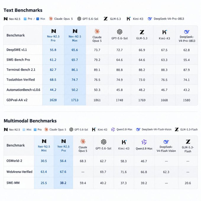 A benchmark comparison chart titled "Text Benchmarks" and "Multimodal Benchmarks" displays performance scores across various AI models including Nex-N2.5 Pro/Max, Claude Opus 5, GPT-5.6-Sol, GLM-5.3, Kimi-K3, and DeepSeek-V4-Pro-0813.