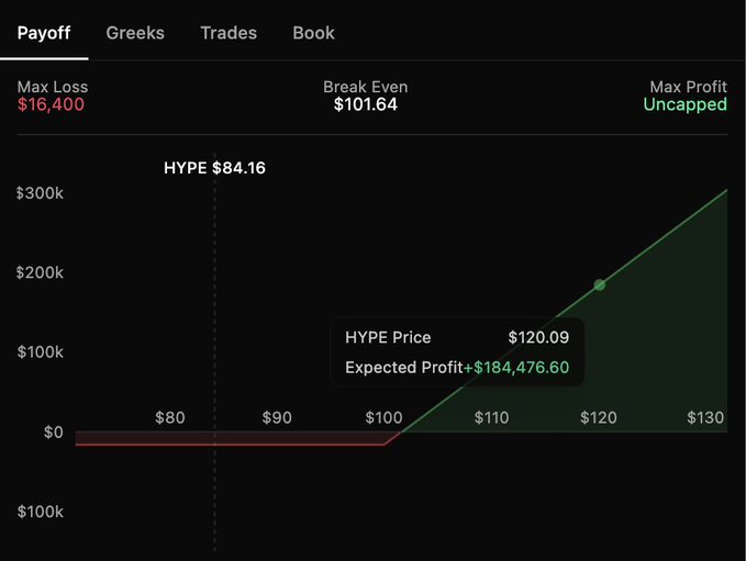 A payoff chart for HYPE options strategy showing a max loss of $16,400, break even at $101.64, and uncapped max profit, with the current HYPE price marked at $84.16 and an expected profit of +$184,476.60 at $120.09—illustrating the leveraged upside potential of the sold $50 puts and bought $60 calls structure described in the post.