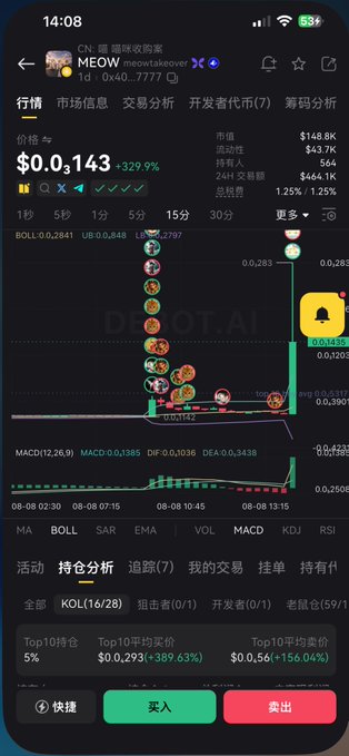A mobile trading app screenshot displays the MEOW token (CN-萌喵咪咚防蜜) priced at $0.143 with a +329.9% surge, showing a 1-minute K-line chart on the BNB Chain and a market cap of $148.8K. The chart reveals a dramatic price spike with high trading volume, reflecting the user's recent buy of the meme coin at the contract address 0x40aa5e28fd02ff88050317b8aca2ba33b6d57777.