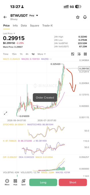 A Binance trading chart shows BTWUSDT perpetual at a last price of $0.29915, down 2.29%, with a "Order Created" annotation placed at a recent high near $0.3254 just before a sharp price drop. The red "Short" button is highlighted at the bottom, aligning with the post's caption of placing a small short position on BTW to capitalize on the downward move.
