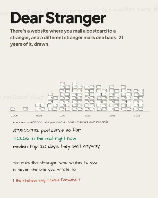 An infographic titled 'Dear Stranger' describing Postcrossing, a postcard exchange website, with stats showing 87,500,792 postcards sent, 422,666 currently in the mail, a median trip of 20 days, and the rule that 'kindness only travels forward.'