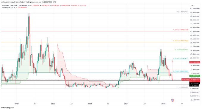 TradingView candlestick chart for the token “white_deer” on the VeChain / USD pair, showing a strong long-term price rise and several colored technical levels and annotations.