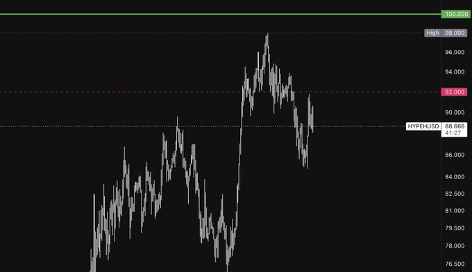 A line chart of HYPE/USD showing price action between $37 and $86, featuring horizontal reference lines at $100 (green), $92 (red dashed), and a high marker at 98.000, with current price at 88.666.