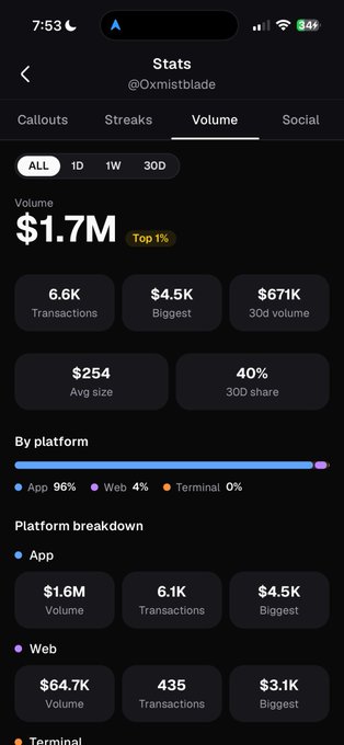 A mobile stats screen for @Oxmistblade showing $1.7M total volume (Top 1%), 6.6K transactions, $4.5K biggest trade, 30D volume of $671K, with platform breakdown: App 96% ($1.6M), Web 4% ($64.7K), Terminal 0%.