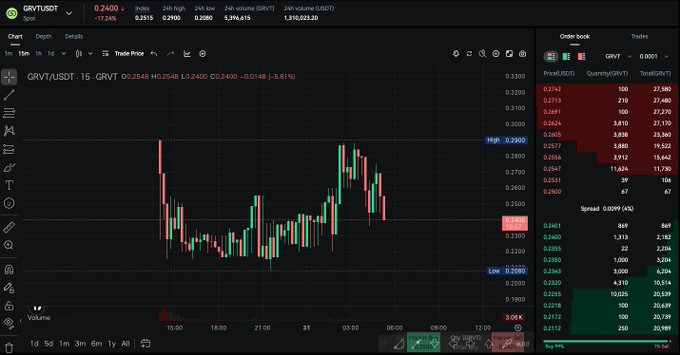 A cryptocurrency trading chart showing GRVT/USDT on Spot with a price of 0.2400, down 5.81%, displaying candlestick patterns, an order book, and trade volume on a dark interface.