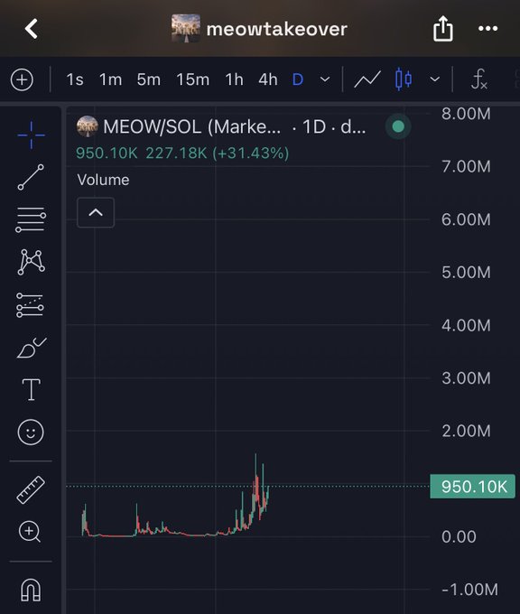 A TradingView chart for MEOW/SOL showing a +31.43% gain on the daily timeframe, with a notable volume spike highlighted near the 950.10K level.