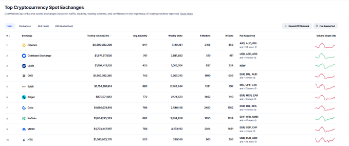 A CoinMarketCap screenshot showing the Top Cryptocurrency Spot Exchanges ranking, with Binance in the #1 position with $9,909,363,296 in 24H trading volume.