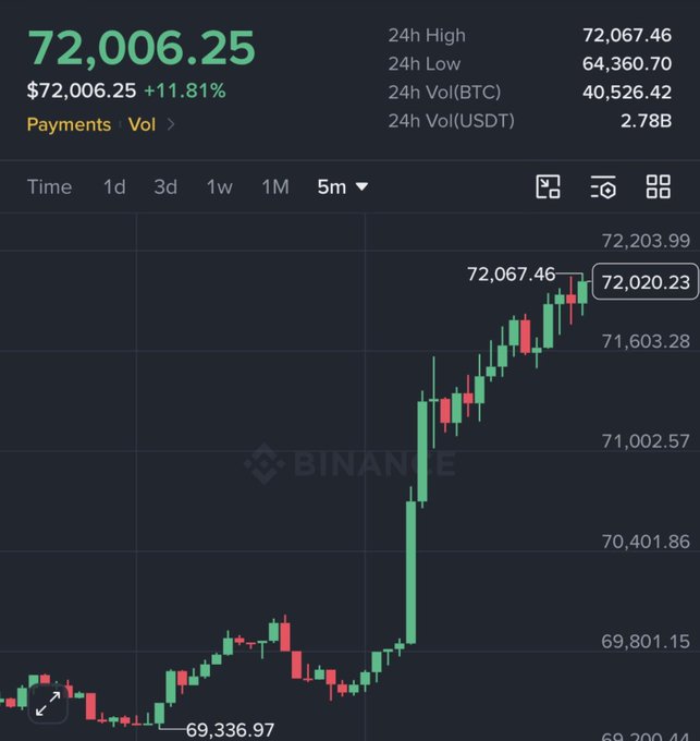 A Binance trading chart shows Bitcoin at $72,006.25, up 11.81%, with a 24h high of $72,067.46 and 24h trading volume of 2.78B USDT.