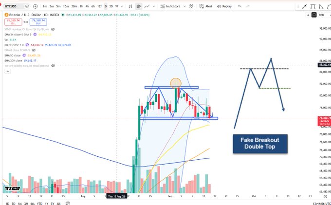 A Bitcoin/USD daily chart showing price action testing the trough of a double top pattern near $81,380.74, with an illustrated "Fake Breakout Double Top" diagram indicating a potential reversal scenario as BTC trades at $61,431.89 amid declining volume.