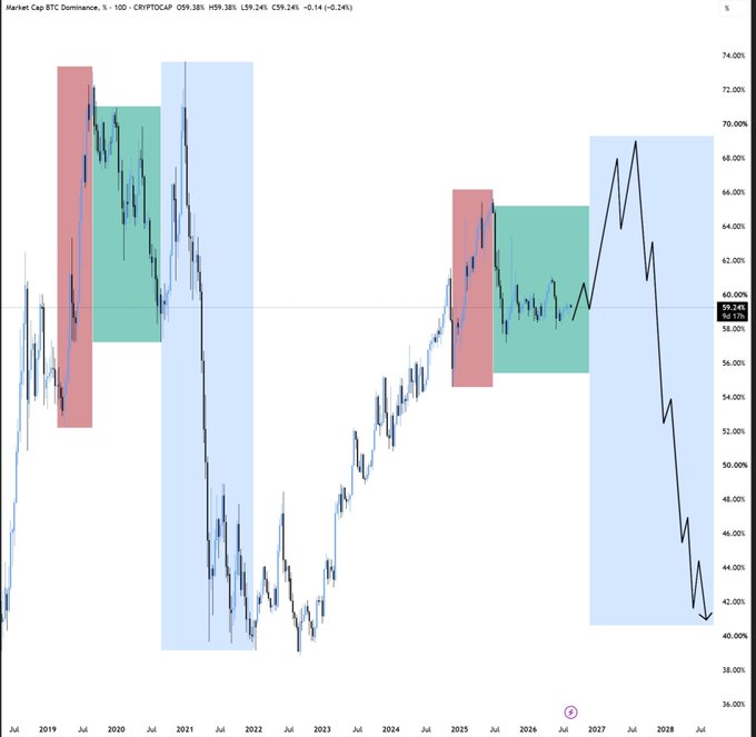 A chart of Market Cap BTC Dominance on CRYPTOCAP ($BTC.D) spanning from July 2019 to roughly mid-2028, with a current reading of 59.24% (-0.24%), showing historical dominance peaks highlighted in red/green/blue zones and projecting a final capitulation decline toward the low 40s before a potential reversal.

The chart visually supports the post's thesis by highlighting past dominance surges (red zones) followed by sustained declines (blue zones), suggesting one final pump near the 68% region in the projected cycle before capitulation drives dominance down toward ~42% — where alts are expected to outperform BTC.