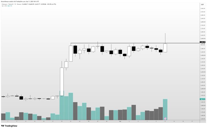 A daily Ethereum/US Dollar candlestick chart showing a recent bullish breakout above the $3,600 resistance level with rising volume, suggesting the price action may contradict the poster's claim of a non-bullish daily close.