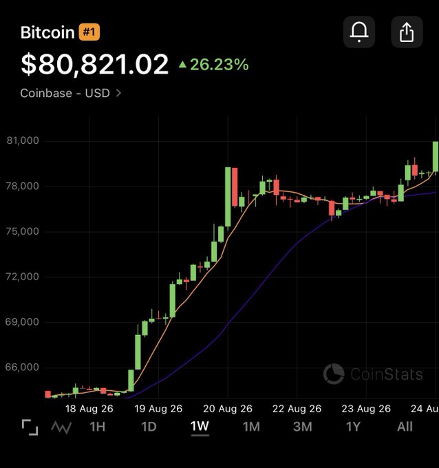 The image shows a CoinStats chart of Bitcoin (BTC) on Coinbase at $80,821.02, up 26.23%, with a 1-week candlestick view displaying a sharp rally from around $64,000 on August 18 to above $80,000 by August 24. This visual supports the post's claim of a Bitcoin price pump, illustrating the rapid breakout that the author suggests investors may miss while waiting for $100K+.