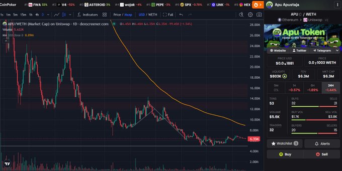 A TradingView chart for the APU/WETH pair on Uniswap showing a significant downward trend with an orange moving average line, displaying a price around $5.2K with a 24h change of -1.89%.