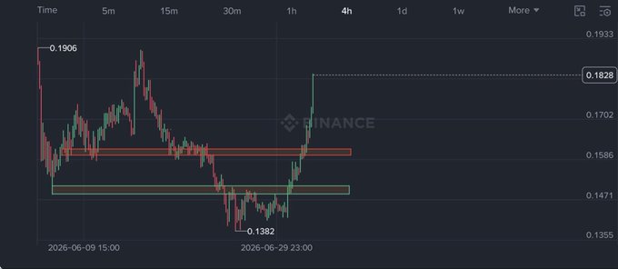 A Binance cryptocurrency chart displays the price action of $ADA over a 4-hour timeframe, showing a recent sharp rally from a low of 0.1382 toward 0.1828, breaking above both highlighted horizontal resistance zones (red near 0.1586 and green near 0.1471).