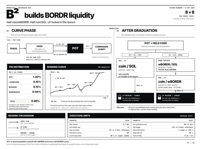 The image is a technical diagram titled "B² builds BORDR liquidity," outlining a token launch mechanism on bordrlessDEX that splits trading fees 50/50 between SOL and wBORDR via a bonding curve. Key figures include a 1.20% fee distribution to the POT (including 0.15% to the launcher), a 1 SOL graduation threshold to launch a coin/SOL and coin/wBORDR LP, and execution limits like a 0.5 SOL max spend and 1% pool death cap.