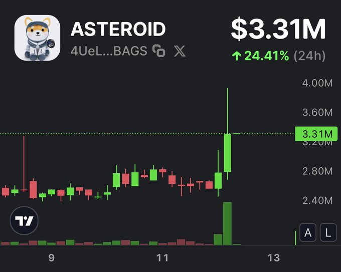 A price chart showing the ASTEROID token (4UeL...BAGS) trading at $3.31M, up 24.41% in 24 hours, with a dramatic green candlestick spike around day 13 — visually confirming the post's claim that $ASTEROID is trending +24% on @BagsApp.