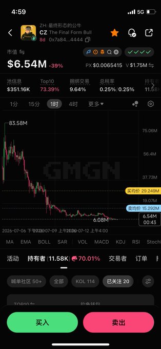 The image is a screenshot of a crypto trading app showing a token called "CZ The Final Form Bull" ($CZ) on the Solana blockchain (PX $0.0065415), with a market cap of $6.54M, down 39%, and a chart depicting a sharp decline from a peak of $83.58M to around $6.54M. The dramatic downward trend visualizes the post's concern about whether the "CZ Bull" token can recover, with the steep price drop suggesting the meme coin tied to Binance's CZ has lost most of its value.