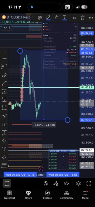 A mobile trading app displaying a BTCUSD Perpetual chart with a significant price decline, showing a -2.82% drop and a price around 83,938.1.