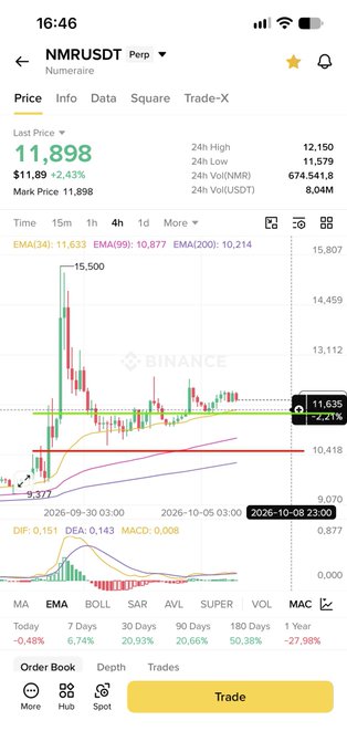 A Binance mobile app screenshot displays the NMRUSDT (Numeraire) trading pair, showing a last price of $11.89 with a 2.43% gain, alongside a 4-hour candlestick chart and various technical indicators.