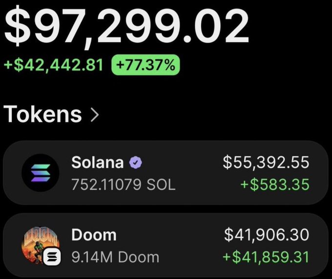 A crypto portfolio screenshot displaying a total balance of $97,299.02 (+$42,442.81, +77.37%), with holdings of 752.11 SOL valued at $55,392.55 and 9.14M Doom tokens valued at $41,906.30. The image illustrates the post's claim of turning a small investment into substantial gains on the $Doom token, showing the wallet's current token breakdown.