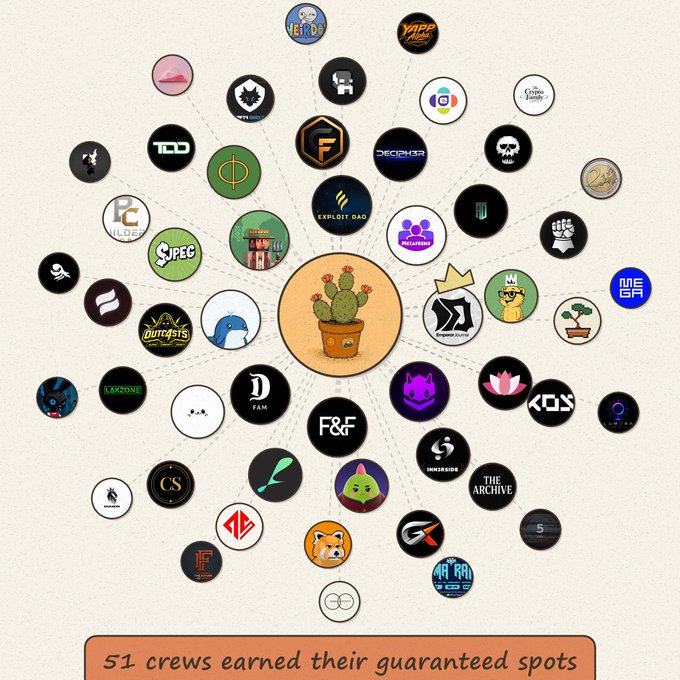 This infographic shows 51 crews who earned guaranteed spots, with a central cactus icon surrounded by various project logos and text labels like "METAFRENS" and "F&F". The image visually represents the network of these successful crews, aligning with the post's announcement of their guaranteed whitelist spots.