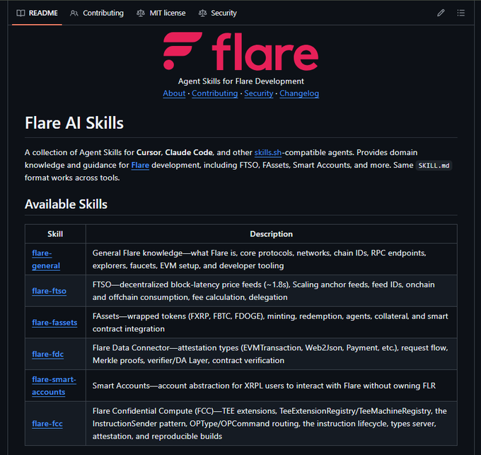 A screenshot of the Flare AI Skills GitHub README page displaying a collection of agent skills for Flare development, including flare-general, flare-ftso, flare-fassets, flare-fdc, flare-smart-accounts, and flare-fcc, with descriptions covering topics like FTSO price feeds, FAssets, the Flare Data Connector, Smart Accounts, and Flare Confidential Compute—directly illustrating the post's reference to structured Flare knowledge and implementation guidance for AI coding agents like Cursor and Claude Code.