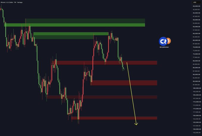 A Bitcoin/USD daily candlestick chart from TradingView shows bearish technical analysis with green resistance zones near $66,000-$62,000 and red support zones around $50,000-$53,000, accompanied by a prominent yellow downward arrow projecting a sharp price decline toward approximately $128,000 (or lower based on the right-side price scale). The chart visually reinforces the post's prediction of a significant Bitcoin crash, illustrating a clear break below key support levels with the annotated target suggesting continued downside momentum.