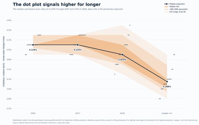 A Federal Reserve dot plot chart titled 'The dot plot signals higher for longer,' showing the median participant sees rates at 4.125% through 2027 and 3.9% in 2028, above the 3.4% previously expected, from the September 2024 SEP projections.