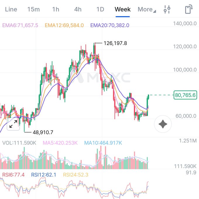 A weekly BTC/USDT cryptocurrency trading chart displaying candlesticks, EMA6/12/20 moving averages, RSI indicators, and a current price near 80,765.6.