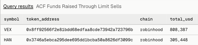 A table titled "ACF Funds Raised Through Limit Sells" displays two entries: VEX on the Robinhood chain raised $808,387, and HAN (humanoidnetwork.org) on the Robinhood chain raised $305,448, providing visual context for the post celebrating HAN's $300k raise in 12 hours.