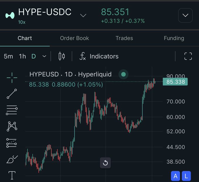 A cryptocurrency trading chart for the HYPE-USDC pair on Hyperliquid, showing a price of 85.351, up 0.37%, with a daily candlestick chart.