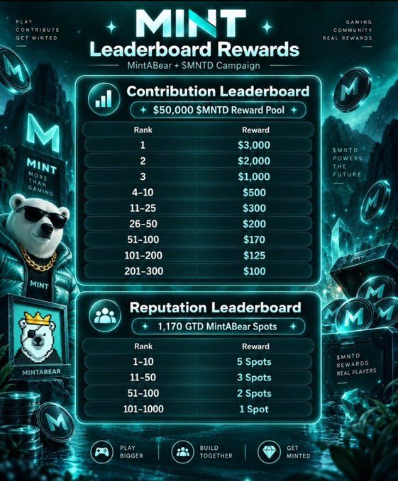 A 'MINT Leaderboard Rewards' graphic for the MintABear + $MNTD Campaign showing Contribution Leaderboard prizes from $3,000 (rank 1) down to $100 (ranks 201-300) and Reputation Leaderboard GTD MintABear Spots.