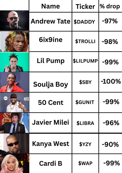 This image displays a chart listing celebrities like Andrew Tate and Cardi B, their associated tickers (e.g., "$DADDY", "$WAP"), and a significant percentage drop in value. This table implies that these celebrities have launched cryptocurrencies that have largely failed, supporting the post's claim that many view crypto as a scam due to such outcomes.