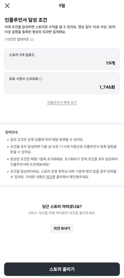 A mobile app screen in Korean discussing '인플루언서 달성 조건' (Influencer achievement conditions), displaying stats like '스토리 5개 업로드' (19개) and '유효 시청수 2,000회' (1,746회), with a '스토리 올리기' (Upload story) button at the bottom.