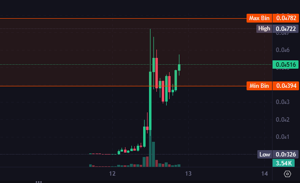 A candlestick chart shows a memecoin's price action around 12-13, with a high of 0.0722, low of 0.0326, and max bin of 0.04782, illustrating the volatile but profitable 4x gains and 2.5% hourly LP returns mentioned in the post.