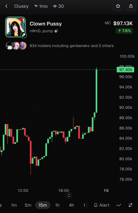 A cryptocurrency trading chart for 'Clown Pussy' (nWnd_pump token) showing a market cap of $97.13K with a 7.5% increase. The 15-minute candlestick chart shows significant upward movement to $97.40k, with 934 holders.